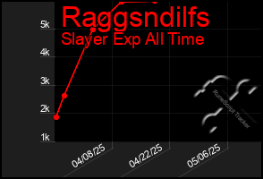 Total Graph of Raggsndilfs