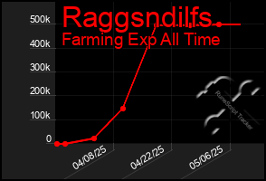 Total Graph of Raggsndilfs