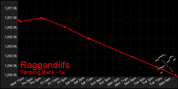 Last 7 Days Graph of Raggsndilfs