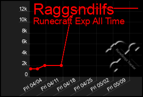 Total Graph of Raggsndilfs