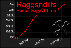 Total Graph of Raggsndilfs