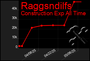 Total Graph of Raggsndilfs