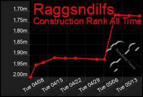 Total Graph of Raggsndilfs