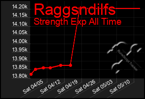 Total Graph of Raggsndilfs