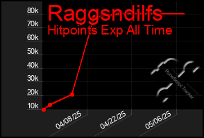 Total Graph of Raggsndilfs