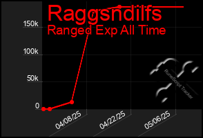 Total Graph of Raggsndilfs