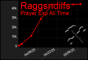 Total Graph of Raggsndilfs
