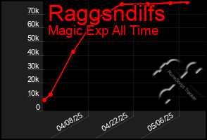 Total Graph of Raggsndilfs