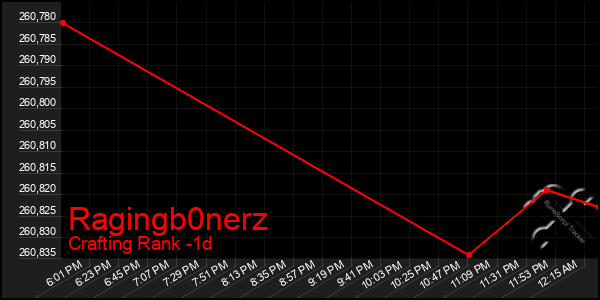 Last 24 Hours Graph of Ragingb0nerz