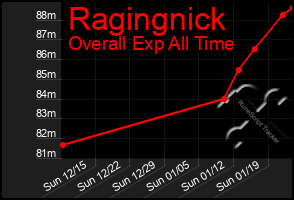 Total Graph of Ragingnick