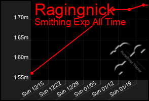 Total Graph of Ragingnick