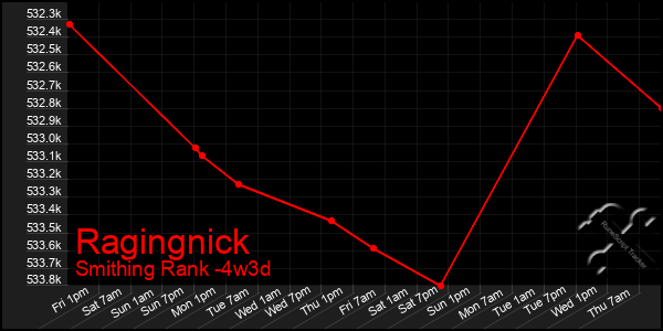 Last 31 Days Graph of Ragingnick