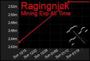 Total Graph of Ragingnick