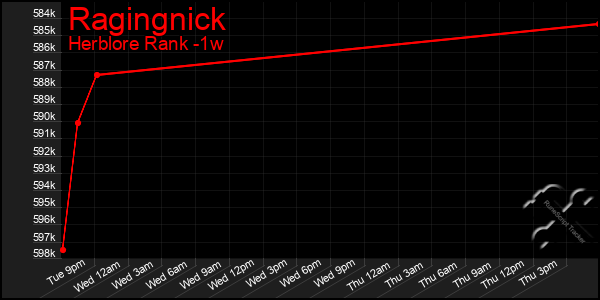 Last 7 Days Graph of Ragingnick