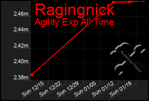 Total Graph of Ragingnick