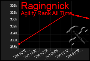 Total Graph of Ragingnick