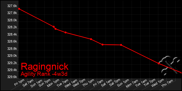 Last 31 Days Graph of Ragingnick