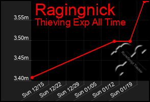 Total Graph of Ragingnick