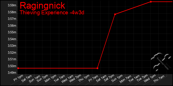 Last 31 Days Graph of Ragingnick