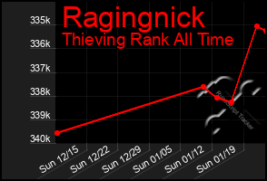 Total Graph of Ragingnick