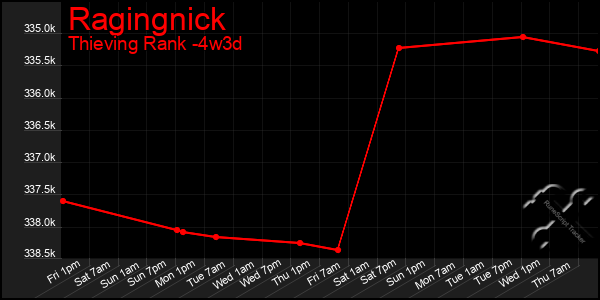 Last 31 Days Graph of Ragingnick