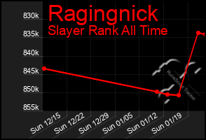 Total Graph of Ragingnick