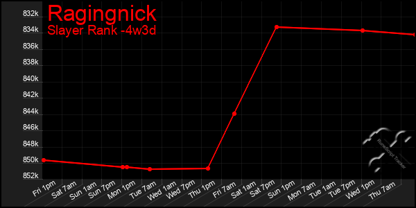 Last 31 Days Graph of Ragingnick