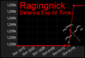 Total Graph of Ragingnick