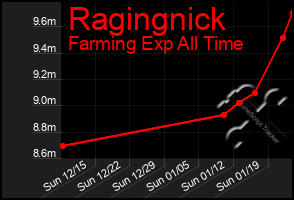 Total Graph of Ragingnick