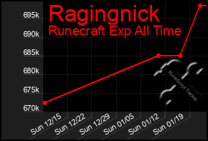 Total Graph of Ragingnick