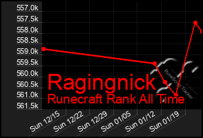 Total Graph of Ragingnick