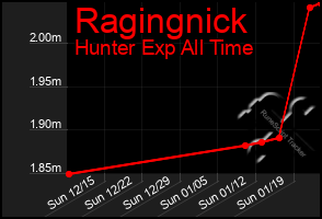 Total Graph of Ragingnick