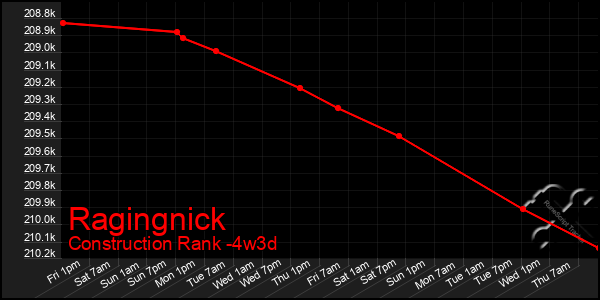 Last 31 Days Graph of Ragingnick