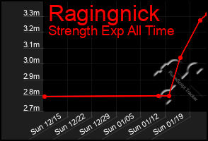 Total Graph of Ragingnick