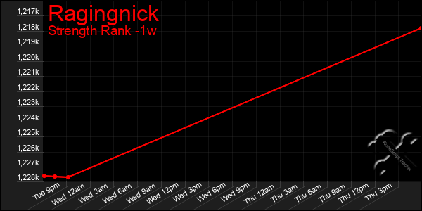 Last 7 Days Graph of Ragingnick