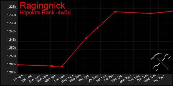 Last 31 Days Graph of Ragingnick