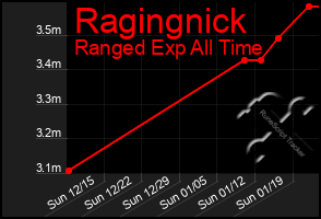 Total Graph of Ragingnick