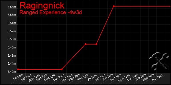 Last 31 Days Graph of Ragingnick