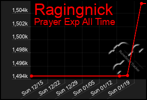 Total Graph of Ragingnick