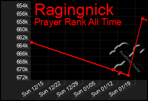 Total Graph of Ragingnick