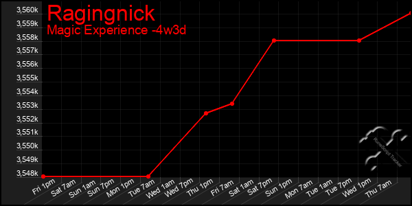 Last 31 Days Graph of Ragingnick