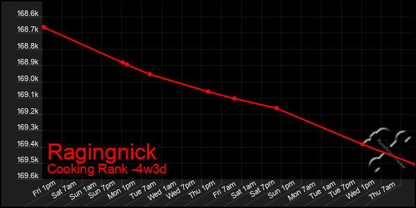 Last 31 Days Graph of Ragingnick