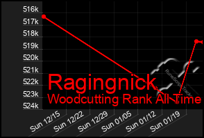 Total Graph of Ragingnick