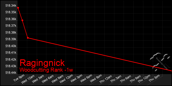 Last 7 Days Graph of Ragingnick