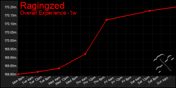 1 Week Graph of Ragingzed