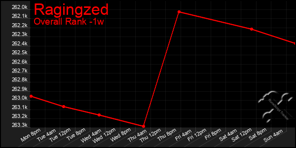 1 Week Graph of Ragingzed