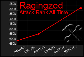 Total Graph of Ragingzed