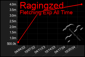 Total Graph of Ragingzed