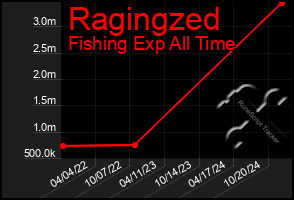 Total Graph of Ragingzed