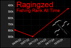 Total Graph of Ragingzed